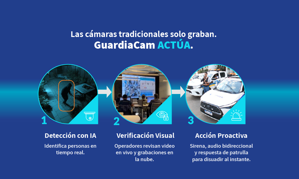Detección inteligente de personas y vehículos con cámara Guardiacam